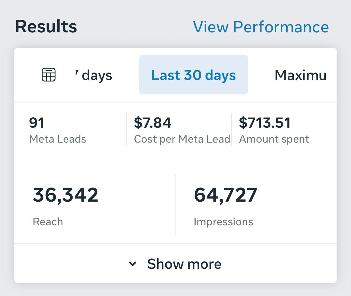 Meta Ads Manager results card: 91 Meta leads, $7.84 cost per lead, $713.51 spent in 30 days