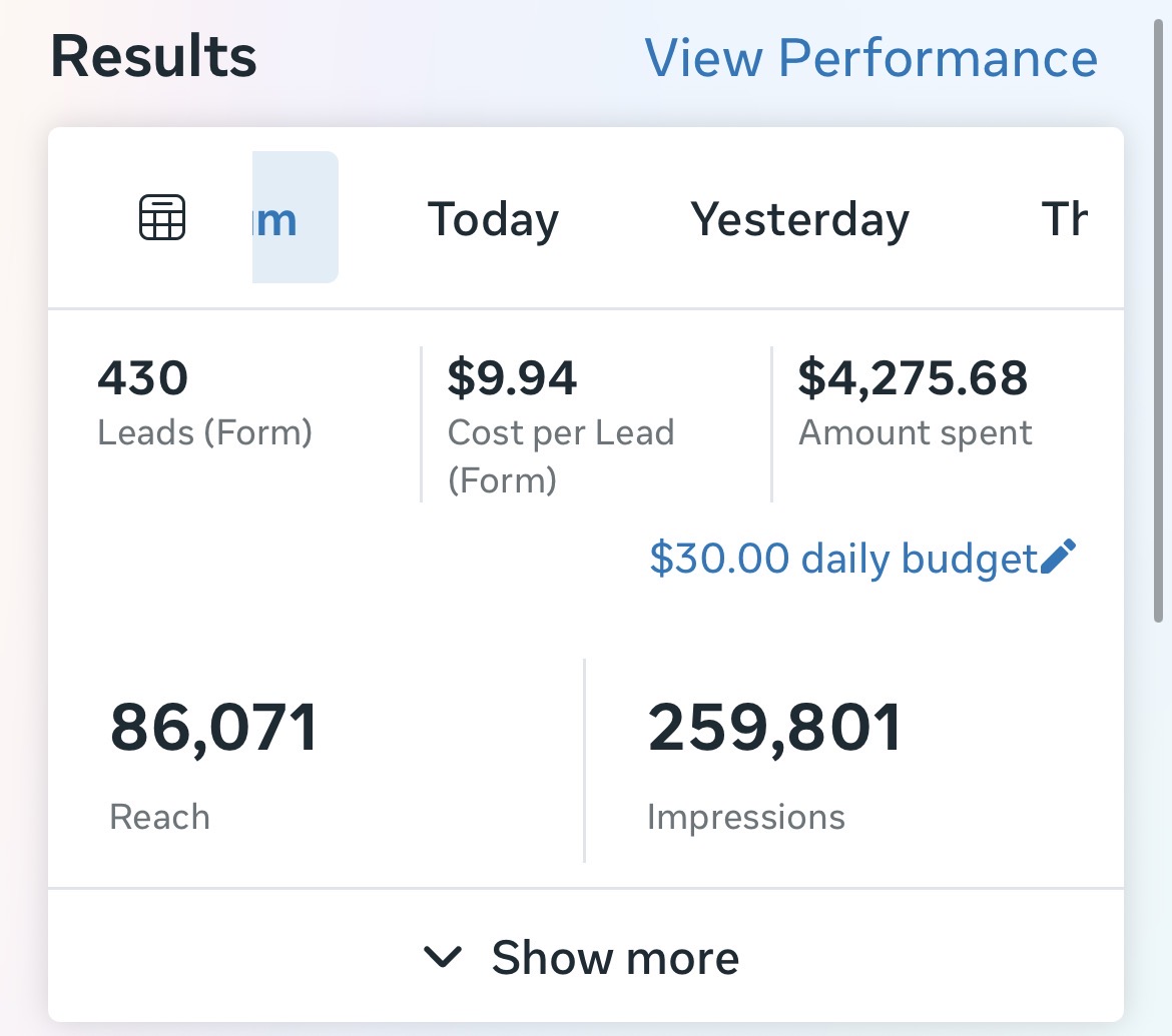 Meta Ads Manager results card: 430 form leads, $9.94 cost per lead, $4,275.68 spent