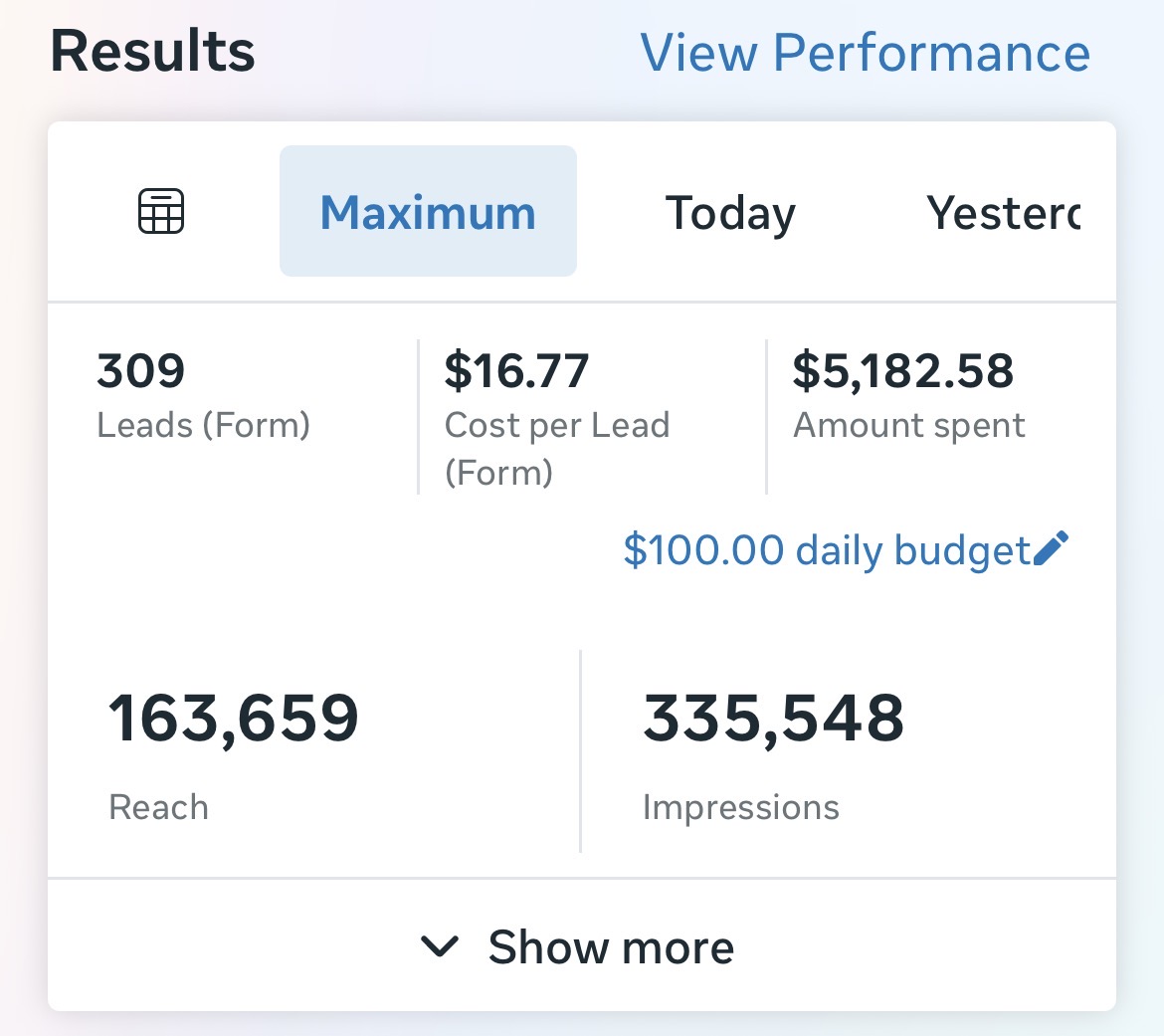 Meta Ads Manager results card: 309 form leads, $16.77 cost per lead, $5,182.58 spent